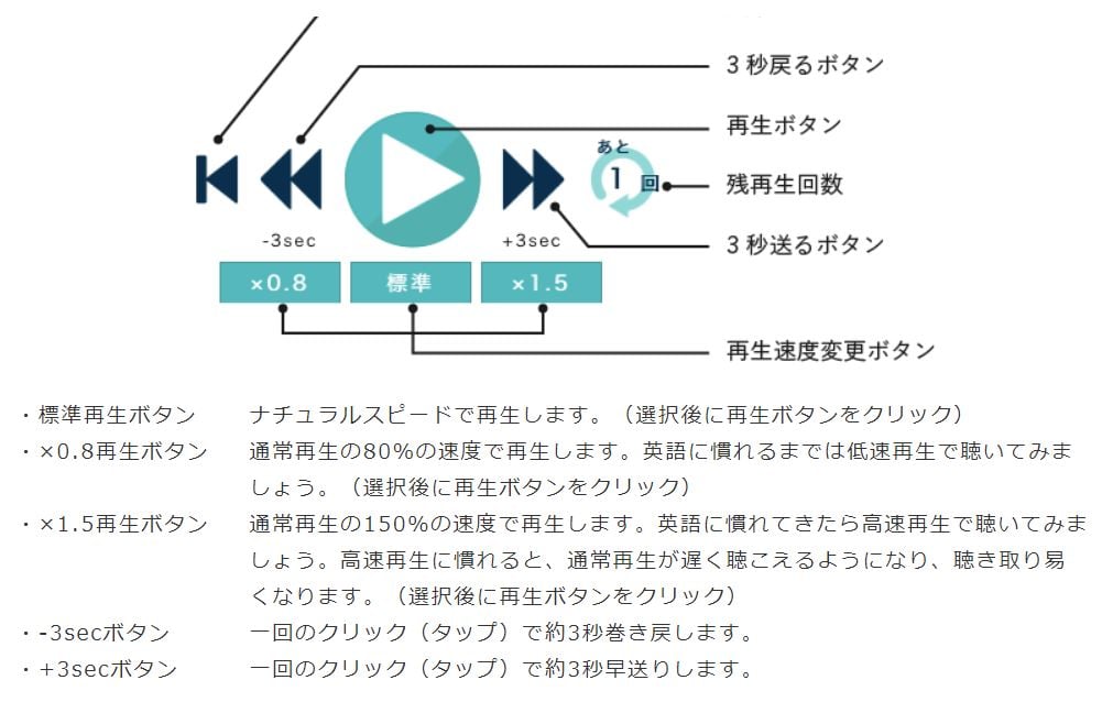 30日間英語脳育成プログラムで英会話学習